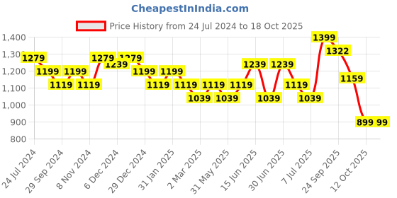 myntra.com Sangria Floral Printed Ruffled A-Line Midi Ethnic Dress sangria Price History Graph from 24 Jul 2024 to 18 Oct 2025