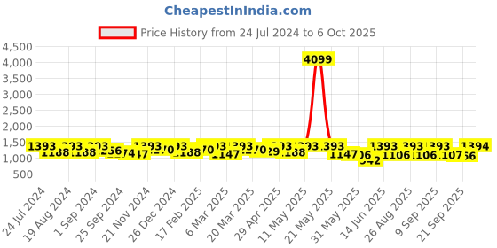 myntra.com Sangria Floral Printed Saree sangria Price History Graph from 24 Jul 2024 to 6 Oct 2025