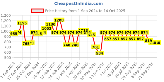 myntra.com Sangria Floral Printed Saree sangria Price History Graph from 1 Sep 2024 to 14 Oct 2025