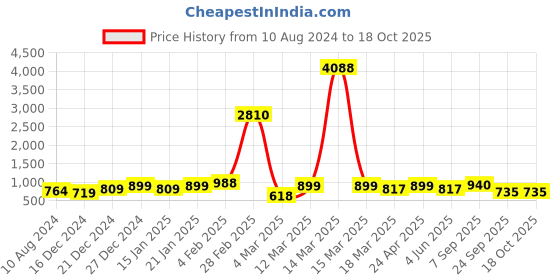 myntra.com Sangria Floral Printed Saree sangria Price History Graph from 10 Aug 2024 to 18 Oct 2025