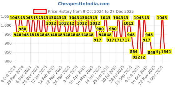 myntra.com Sangria Floral Printed Saree sangria Price History Graph from 9 Oct 2024 to 27 Dec 2025