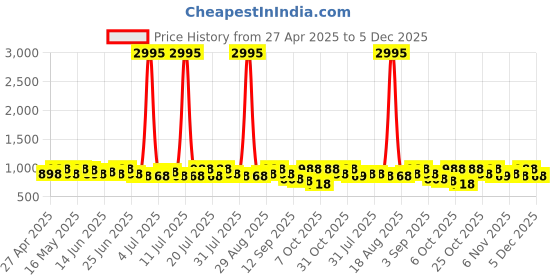 myntra.com Sangria Floral Printed Saree sangria Price History Graph from 27 Apr 2025 to 5 Dec 2025
