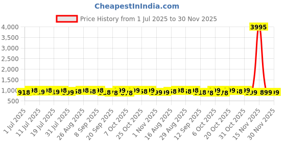 myntra.com Sangria Floral Printed Saree sangria Price History Graph from 1 Jul 2025 to 30 Nov 2025