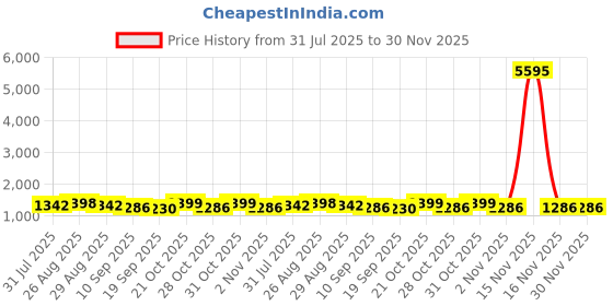 myntra.com Sangria Floral Printed Saree sangria Price History Graph from 31 Jul 2025 to 30 Nov 2025