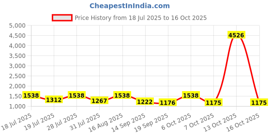 myntra.com Sangria Floral Printed Saree sangria Price History Graph from 18 Jul 2025 to 13 Oct 2025