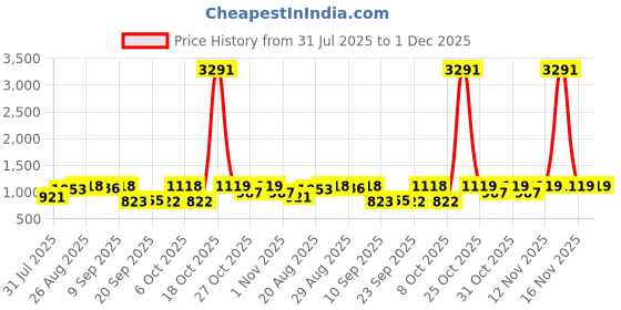 myntra.com Sangria Floral Printed Saree sangria Price History Graph from 31 Jul 2025 to 30 Nov 2025