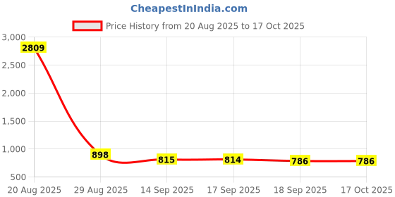 myntra.com Sangria Floral Printed Saree sangria Price History Graph from 20 Aug 2025 to 16 Oct 2025