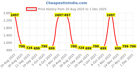 myntra.com Sangria Floral Printed Saree sangria Price History Graph from 20 Aug 2025 to 1 Dec 2025