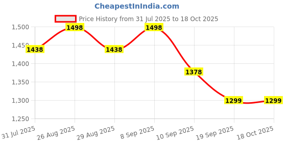myntra.com Sangria Floral Printed Saree with Beaded Detail & Unstitched Blouse sangria Price History Graph from 31 Jul 2025 to 18 Oct 2025