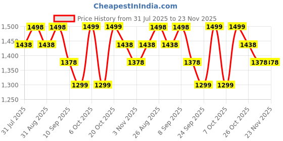 myntra.com Sangria Floral Printed Saree with Beaded Detail & Unstitched Blouse sangria Price History Graph from 31 Jul 2025 to 23 Nov 2025