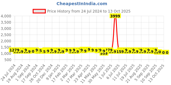 myntra.com Sangria Floral Printed Saree With Blouse sangria Price History Graph from 24 Jul 2024 to 13 Oct 2025