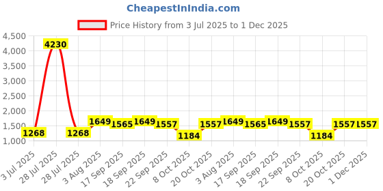 myntra.com Sangria Floral Printed Saree With Blouse sangria Price History Graph from 3 Jul 2025 to 1 Dec 2025