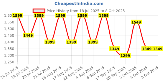 myntra.com Sangria Floral Printed Saree With Blouse sangria Price History Graph from 18 Jul 2025 to 7 Oct 2025