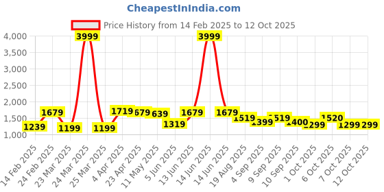 myntra.com Sangria Floral Printed Saree With Blouse Piece sangria Price History Graph from 14 Feb 2025 to 12 Oct 2025