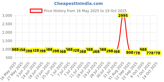 myntra.com Sangria Floral Printed Saree With Blouse Piece sangria Price History Graph from 16 May 2025 to 18 Oct 2025