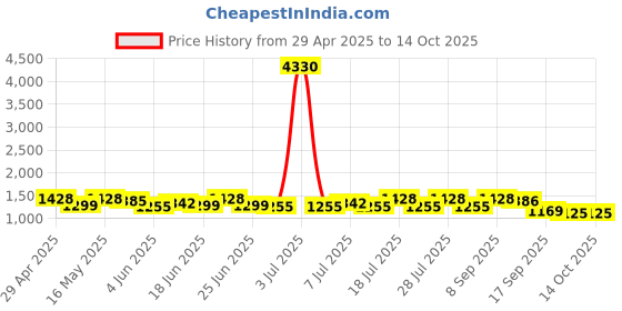 myntra.com Sangria Floral Printed Saree With Blouse Piece sangria Price History Graph from 29 Apr 2025 to 14 Oct 2025