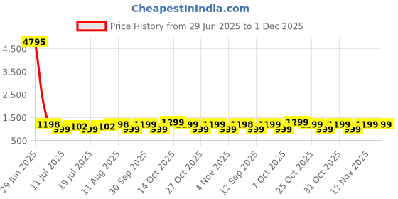 myntra.com Sangria Floral Printed Saree With Blouse Piece sangria Price History Graph from 29 Jun 2025 to 1 Dec 2025