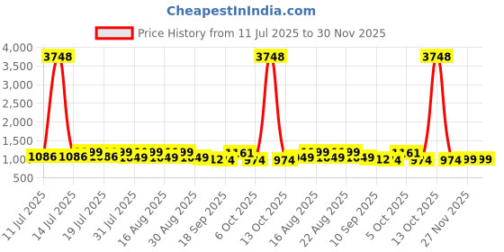 myntra.com Sangria Floral Printed Saree With Blouse Piece sangria Price History Graph from 11 Jul 2025 to 29 Nov 2025