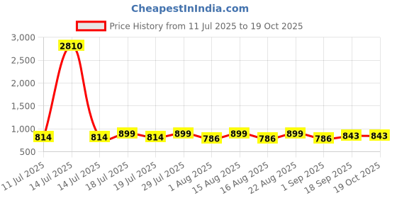 myntra.com Sangria Floral Printed Saree With Blouse Piece sangria Price History Graph from 11 Jul 2025 to 18 Oct 2025
