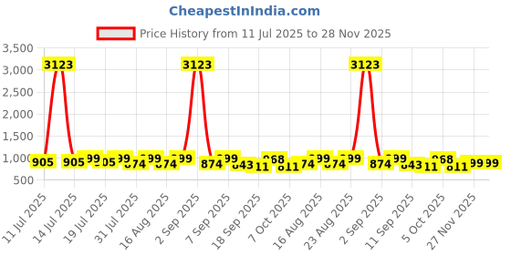 myntra.com Sangria Floral Printed Saree With Blouse Piece sangria Price History Graph from 11 Jul 2025 to 27 Nov 2025