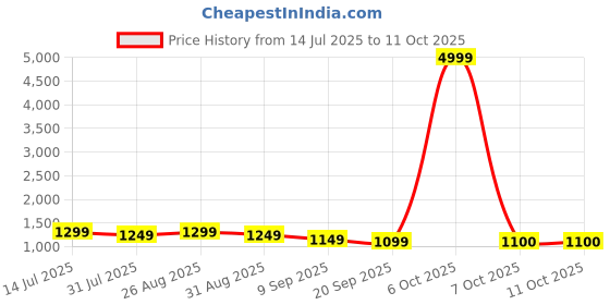 myntra.com Sangria Floral Printed Saree With Blouse Piece sangria Price History Graph from 14 Jul 2025 to 11 Oct 2025