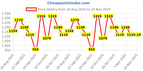 myntra.com Sangria Floral Printed Saree With Blouse Piece sangria Price History Graph from 16 Aug 2025 to 24 Nov 2025