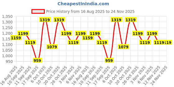 myntra.com Sangria Floral Printed Saree With Blouse Piece sangria Price History Graph from 16 Aug 2025 to 24 Nov 2025