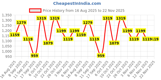 myntra.com Sangria Floral Printed Saree With Blouse Piece & Belt sangria Price History Graph from 16 Aug 2025 to 22 Nov 2025