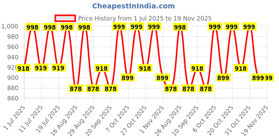 myntra.com Sangria Floral Printed Saree With BlousePiece sangria Price History Graph from 1 Jul 2025 to 19 Nov 2025