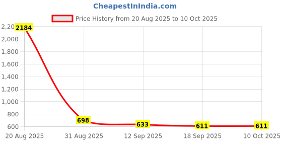 myntra.com Sangria Floral Printed Saree with Contrast Saree & Unstitched Blouse sangria Price History Graph from 20 Aug 2025 to 9 Oct 2025