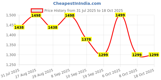 myntra.com Sangria Floral Printed Saree with Embellished Beads and Stones Border sangria Price History Graph from 31 Jul 2025 to 18 Oct 2025