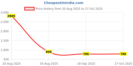myntra.com Sangria Floral Printed Saree with Embroidered Blouse sangria Price History Graph from 20 Aug 2025 to 27 Oct 2025