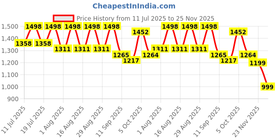 myntra.com Sangria Floral Printed Saree With Unstitched Blouse sangria Price History Graph from 11 Jul 2025 to 25 Nov 2025