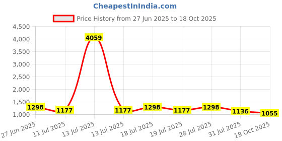 myntra.com Sangria Floral Printed Saree With Unstitched Blouse sangria Price History Graph from 27 Jun 2025 to 18 Oct 2025