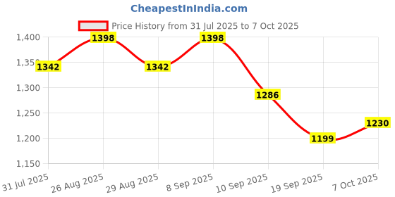 myntra.com Sangria Floral Printed Saree With Unstitched Blouse sangria Price History Graph from 31 Jul 2025 to 7 Oct 2025