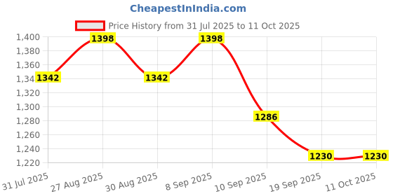 myntra.com Sangria Floral Printed Saree With Unstitched Blouse sangria Price History Graph from 31 Jul 2025 to 11 Oct 2025