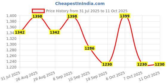 myntra.com Sangria Floral Printed Saree With Unstitched Blouse sangria Price History Graph from 31 Jul 2025 to 10 Oct 2025