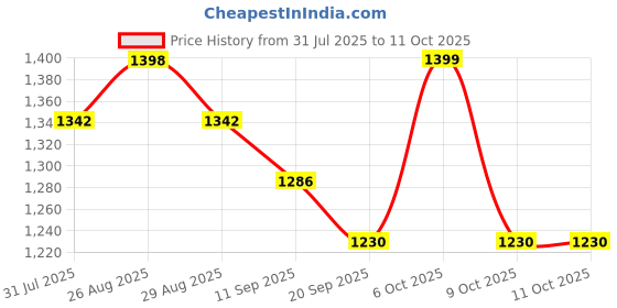 myntra.com Sangria Floral Printed Saree With Unstitched Blouse sangria Price History Graph from 31 Jul 2025 to 9 Oct 2025