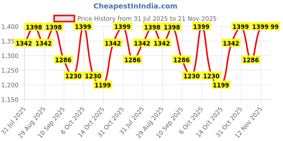 myntra.com Sangria Floral Printed Saree With Unstitched Blouse sangria Price History Graph from 31 Jul 2025 to 21 Nov 2025