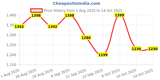 myntra.com Sangria Floral Printed Saree With Unstitched Blouse sangria Price History Graph from 1 Aug 2025 to 14 Oct 2025
