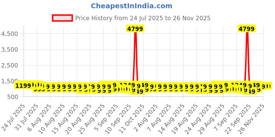myntra.com Sangria Floral Printed Saree With Unstitched Blouse sangria Price History Graph from 24 Jul 2025 to 25 Nov 2025