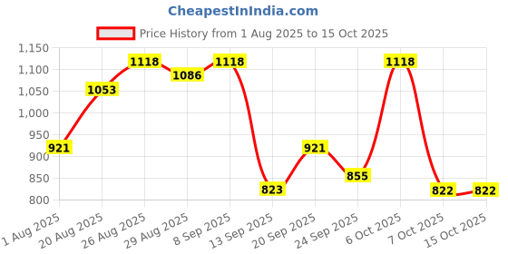 myntra.com Sangria Floral Printed Saree With Unstitched Blouse sangria Price History Graph from 1 Aug 2025 to 14 Oct 2025