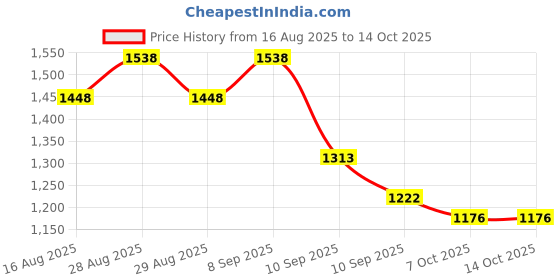 myntra.com Sangria Floral Printed Saree With Unstitched Blouse sangria Price History Graph from 16 Aug 2025 to 14 Oct 2025