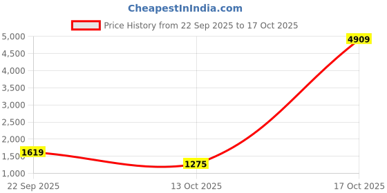 myntra.com Sangria Floral Printed Saree With Unstitched Blouse sangria Price History Graph from 22 Sep 2025 to 17 Oct 2025