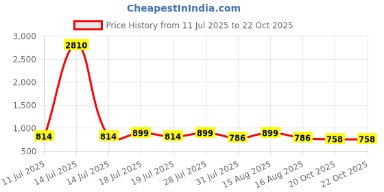 myntra.com Sangria Floral Printed Saree With Unstitched Blouse Piece sangria Price History Graph from 11 Jul 2025 to 22 Oct 2025