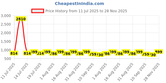 myntra.com Sangria Floral Printed Saree With Unstitched Blouse PIece sangria Price History Graph from 11 Jul 2025 to 28 Nov 2025