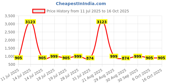 myntra.com Sangria Floral Printed Saree With Unstitched Blouse Piece sangria Price History Graph from 11 Jul 2025 to 15 Oct 2025