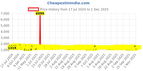 myntra.com Sangria Floral Printed Satin Saree sangria Price History Graph from 17 Jul 2024 to 1 Dec 2025
