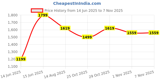 myntra.com Sangria Floral Printed Satin Saree sangria Price History Graph from 14 Jun 2025 to 6 Nov 2025