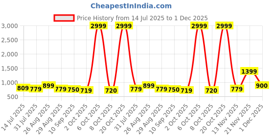 myntra.com Sangria Floral Printed Satin Saree with Unstitched Blouse sangria Price History Graph from 14 Jul 2025 to 30 Nov 2025